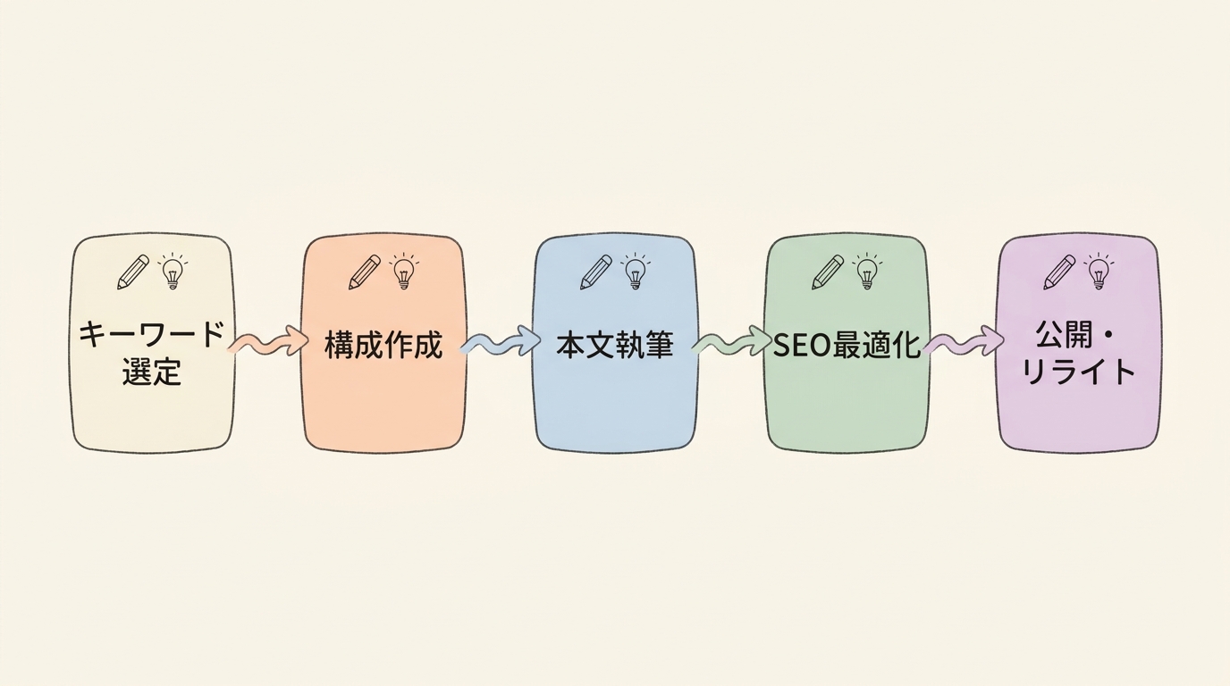 AIブログ記事作成 5ステップフロー(キーワード選定→構成→本文→リライト→画像/メタ)