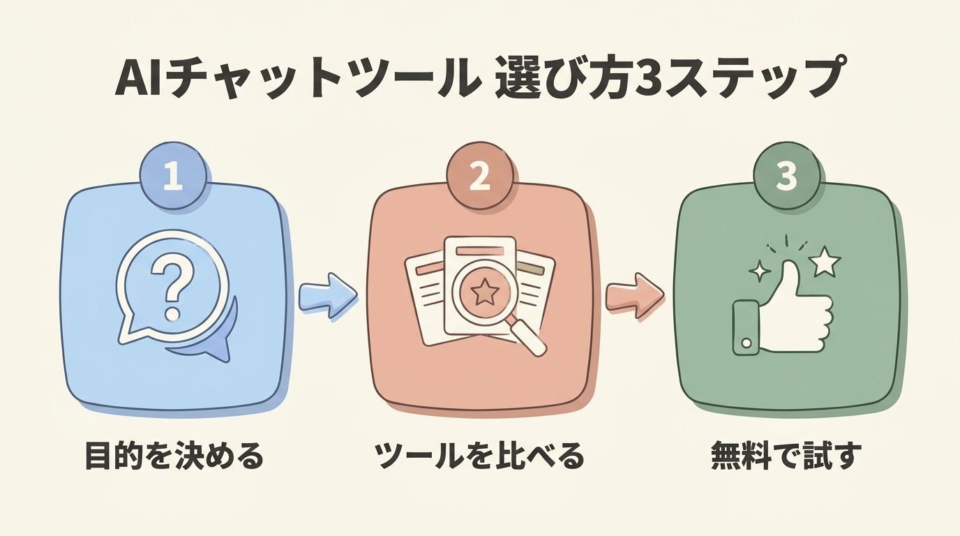 自分に合うAIを選ぶ3ステップフロー