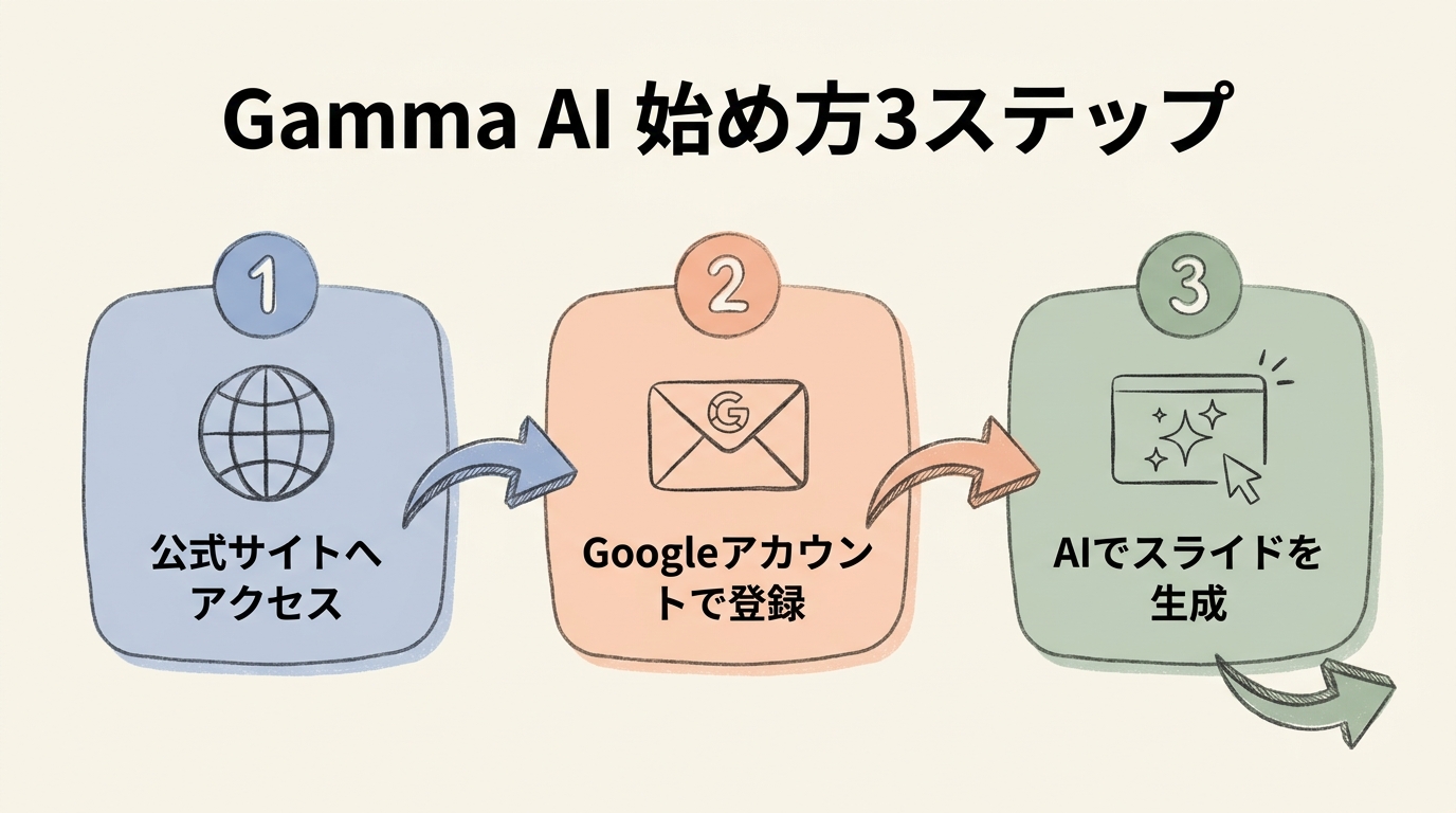 Gamma AI始め方3ステップ図解