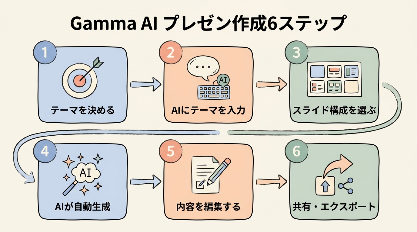 Gamma AIプレゼン作成6ステップ図解