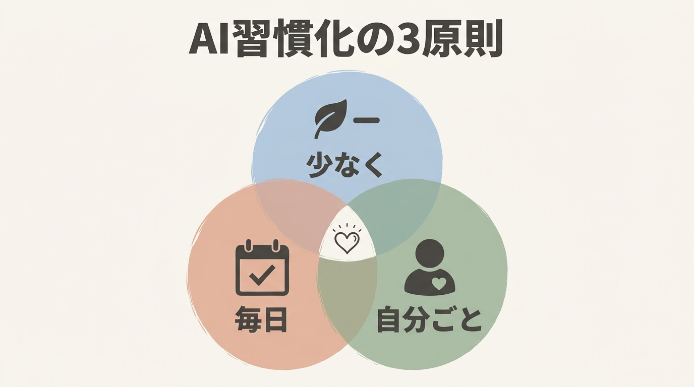 少なく・毎日・自分ごと 3原則概念図