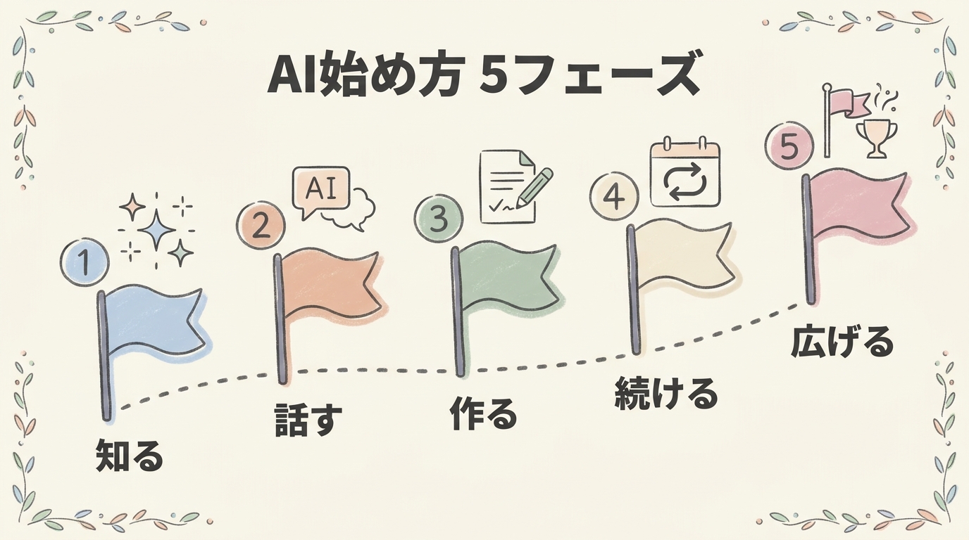 AI初心者ロードマップ5フェーズ