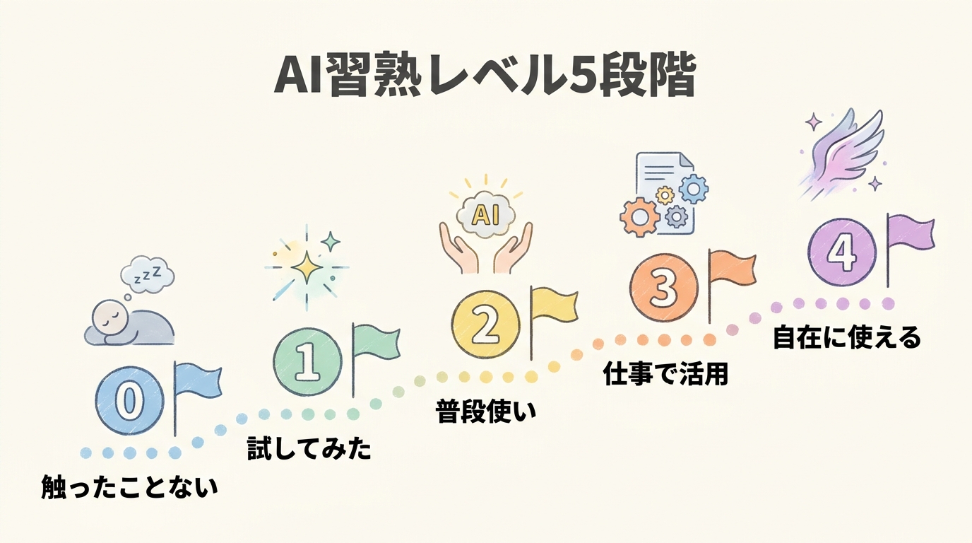 AI成長レベル0〜4ロードマップ