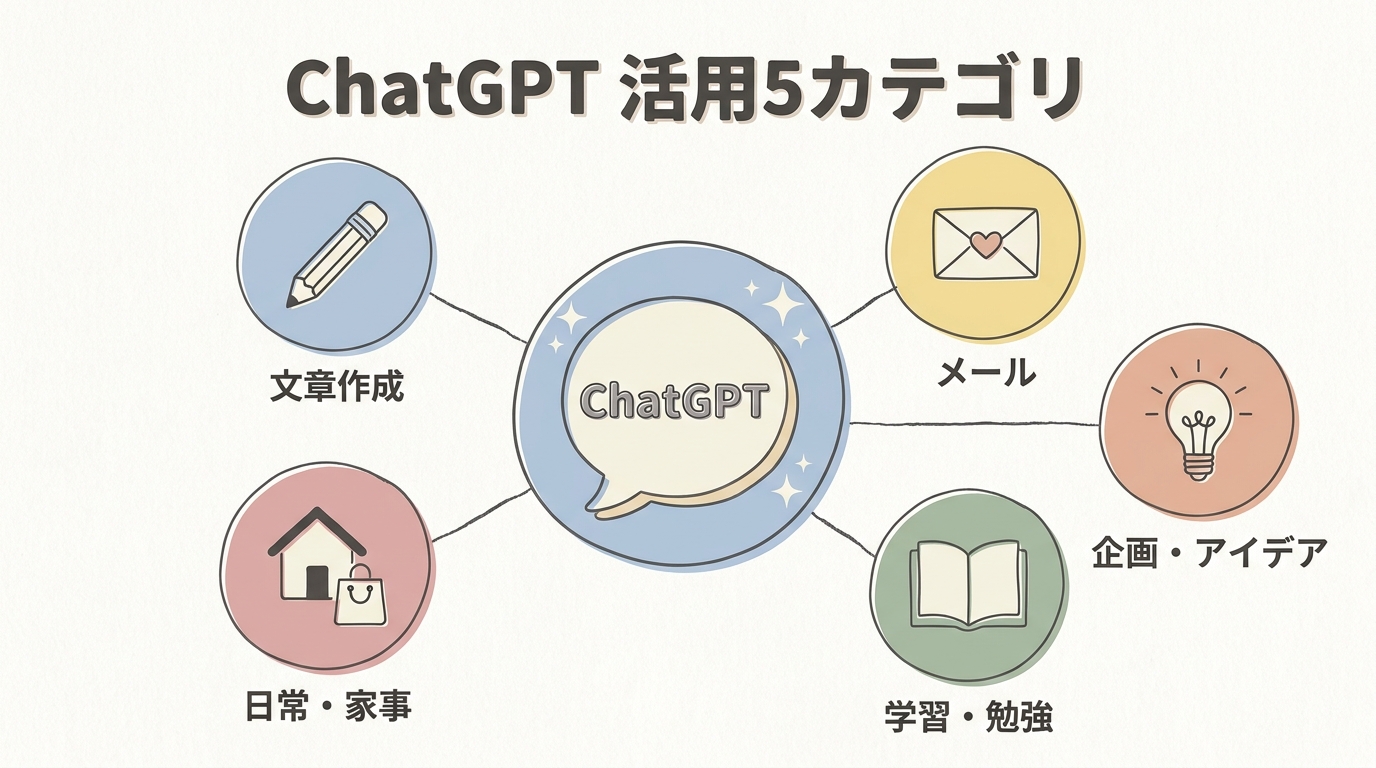 ChatGPT活用例15選のカテゴリグルーピング図