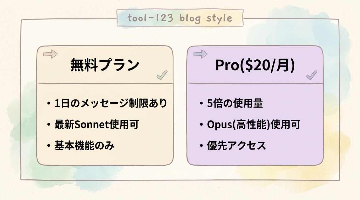 Claude無料版とProプランの比較