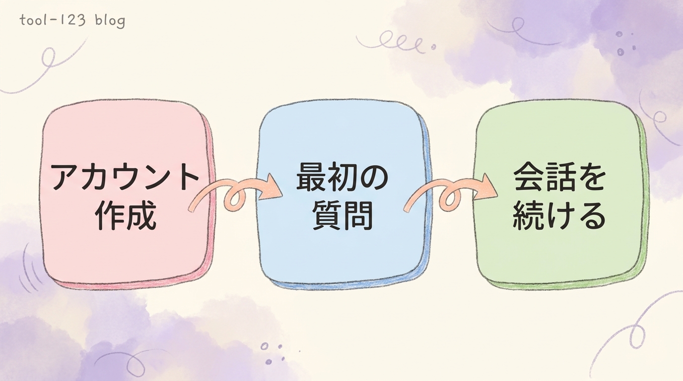 Claude登録までの3ステップフロー