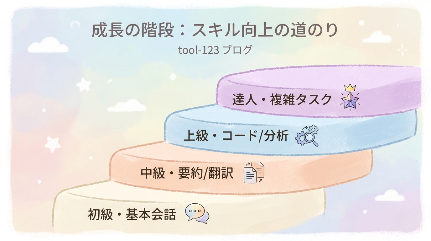 Claude活用の初級・中級・上級ロードマップ