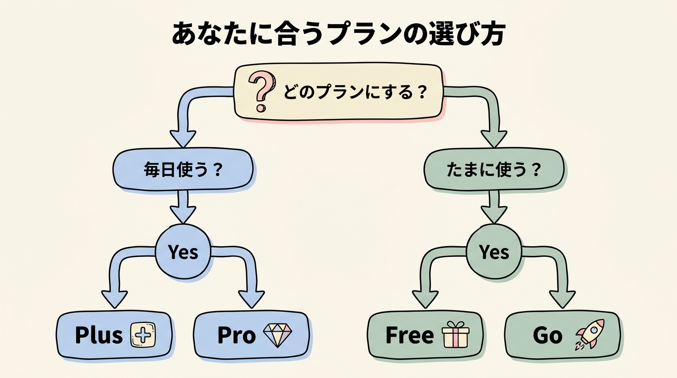ChatGPTプラン選び方フロー