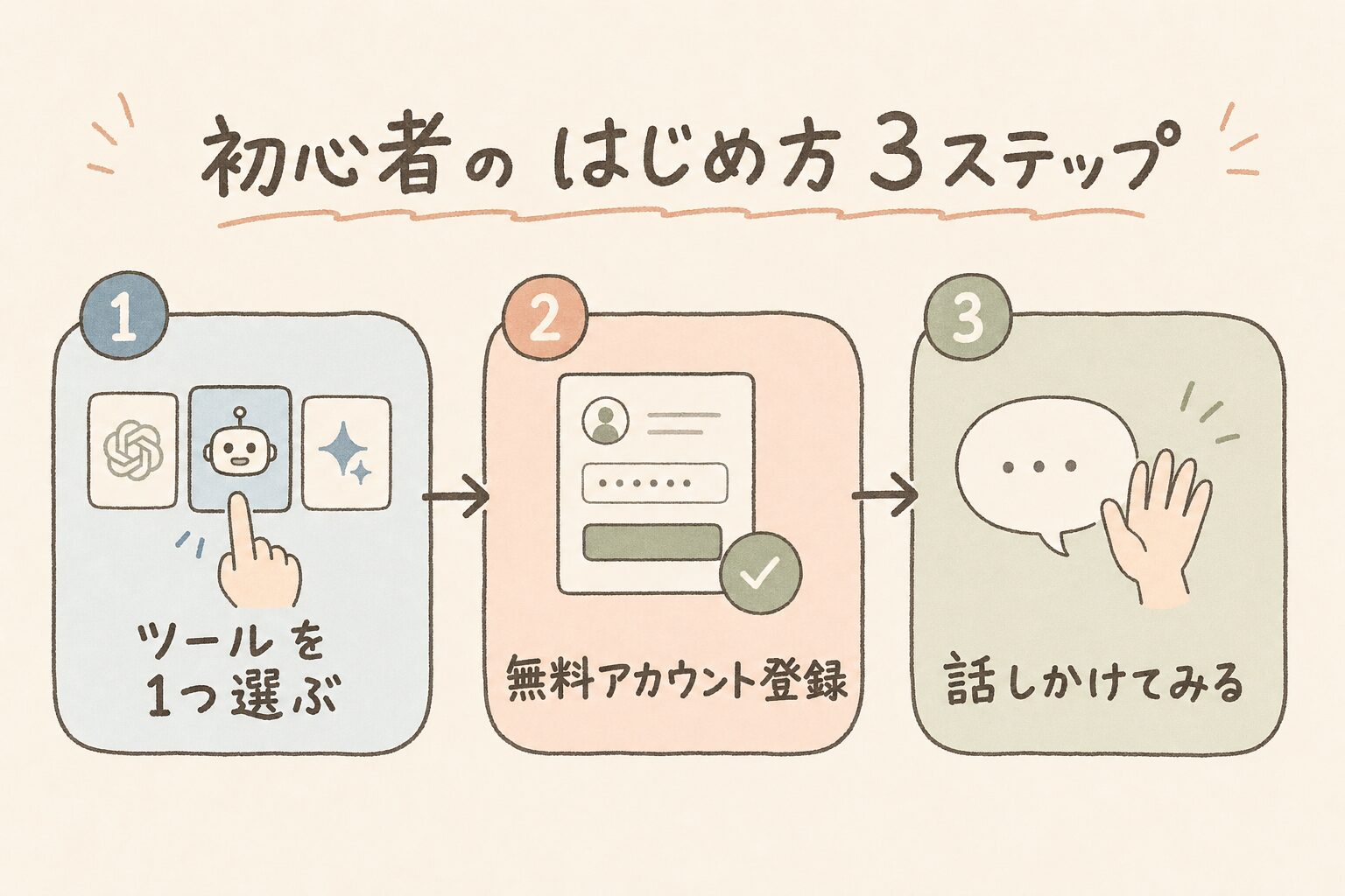 初心者向け3ステップを説明するKay