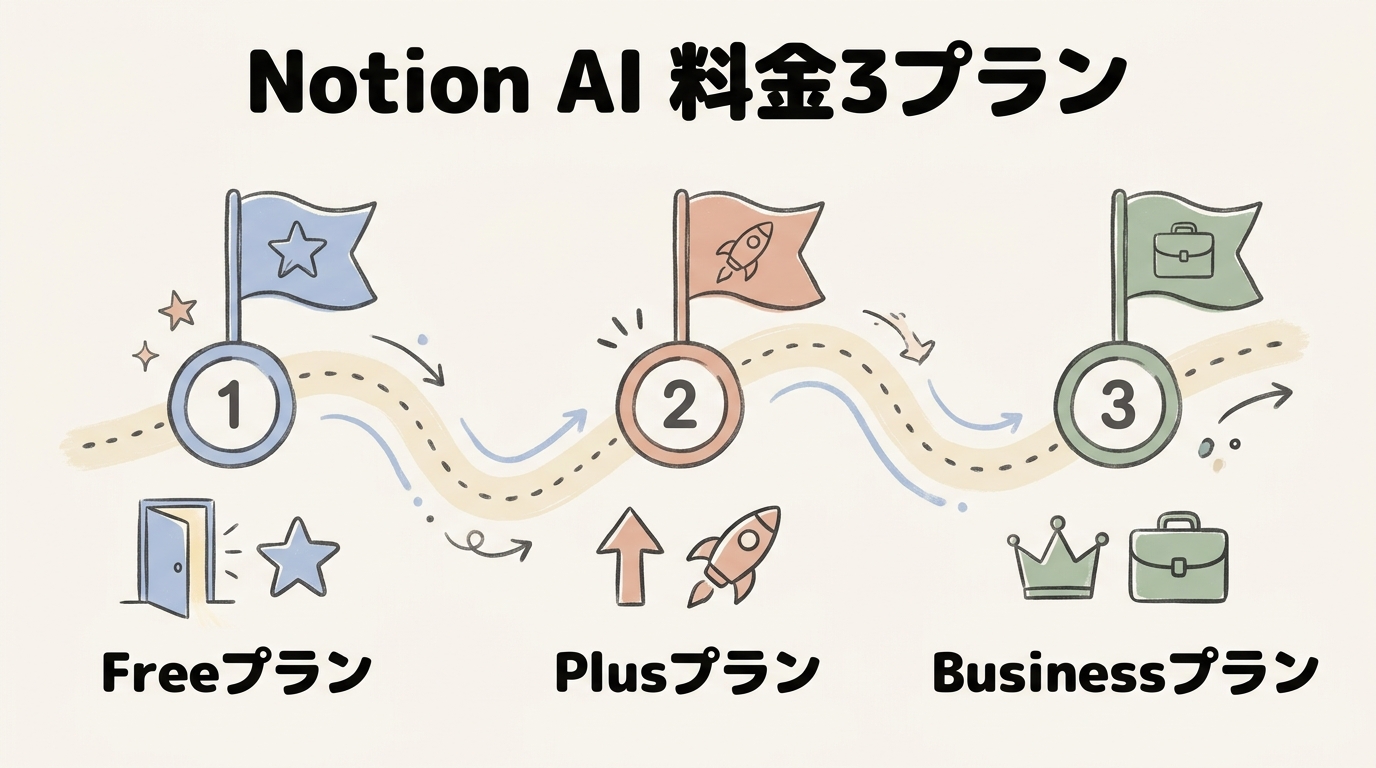 Notion AIの料金プランロードマップ