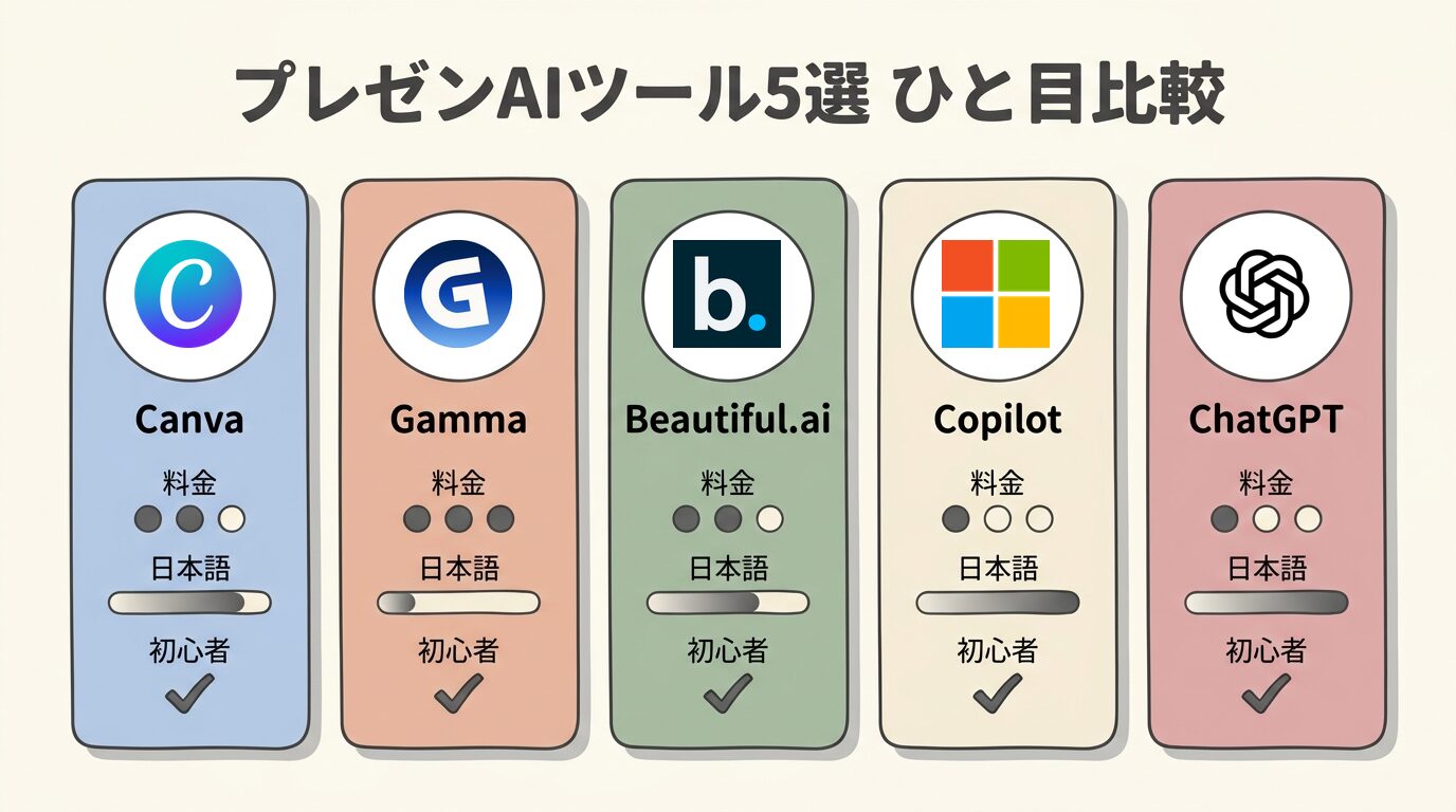AIプレゼンツール5選の比較インフォグラフィック
