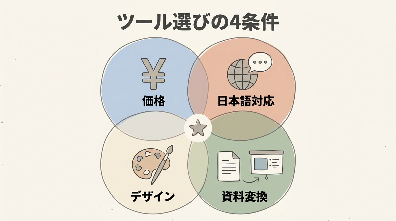 ツール選びの4条件概念図