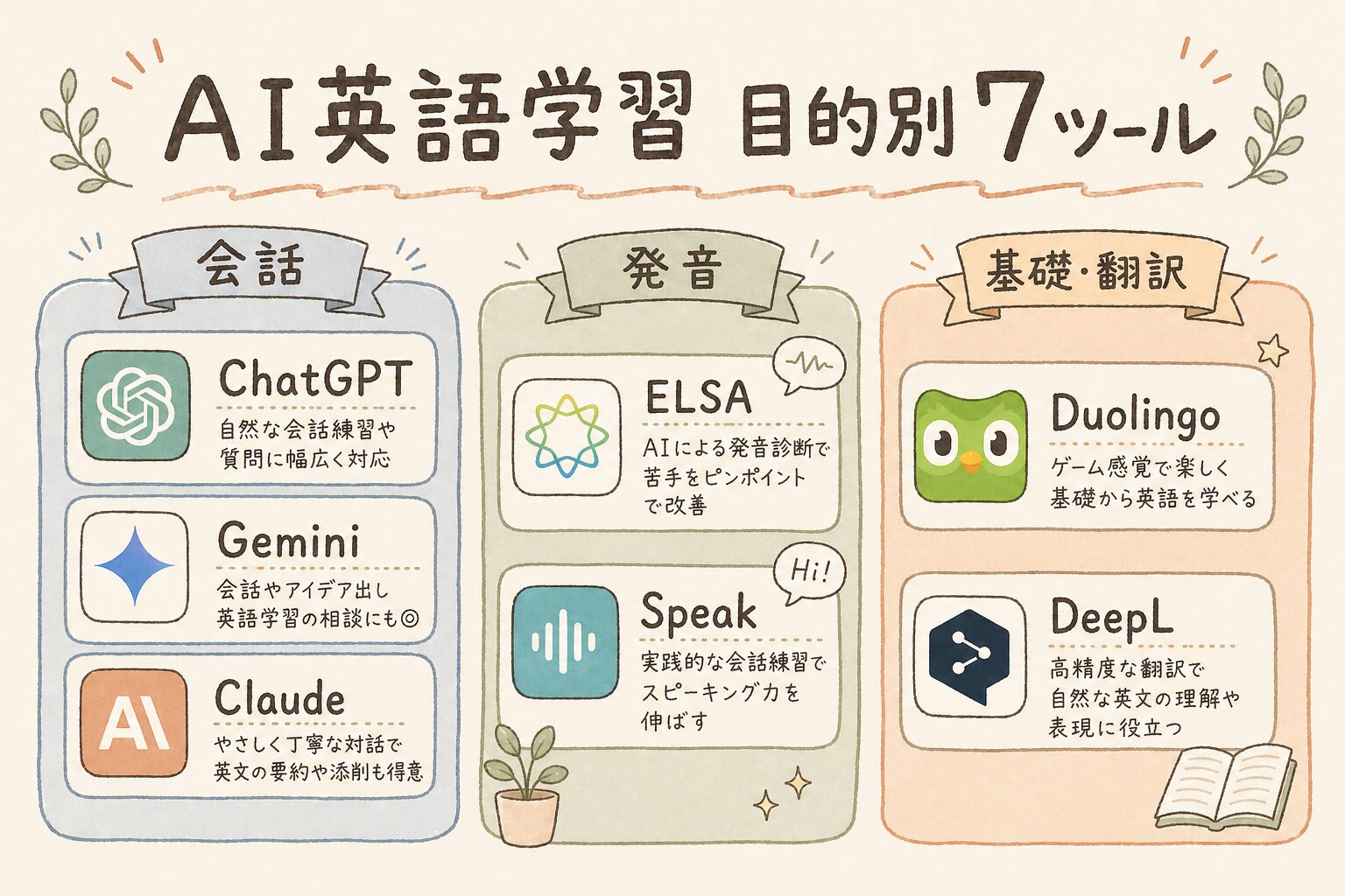 AI英語学習 目的別マップ