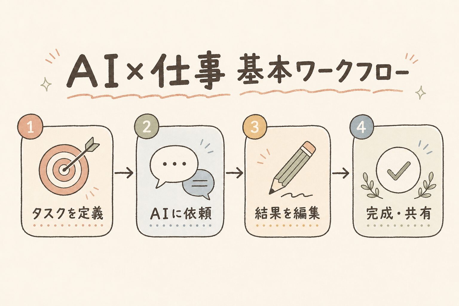 AI仕事ワークフロー