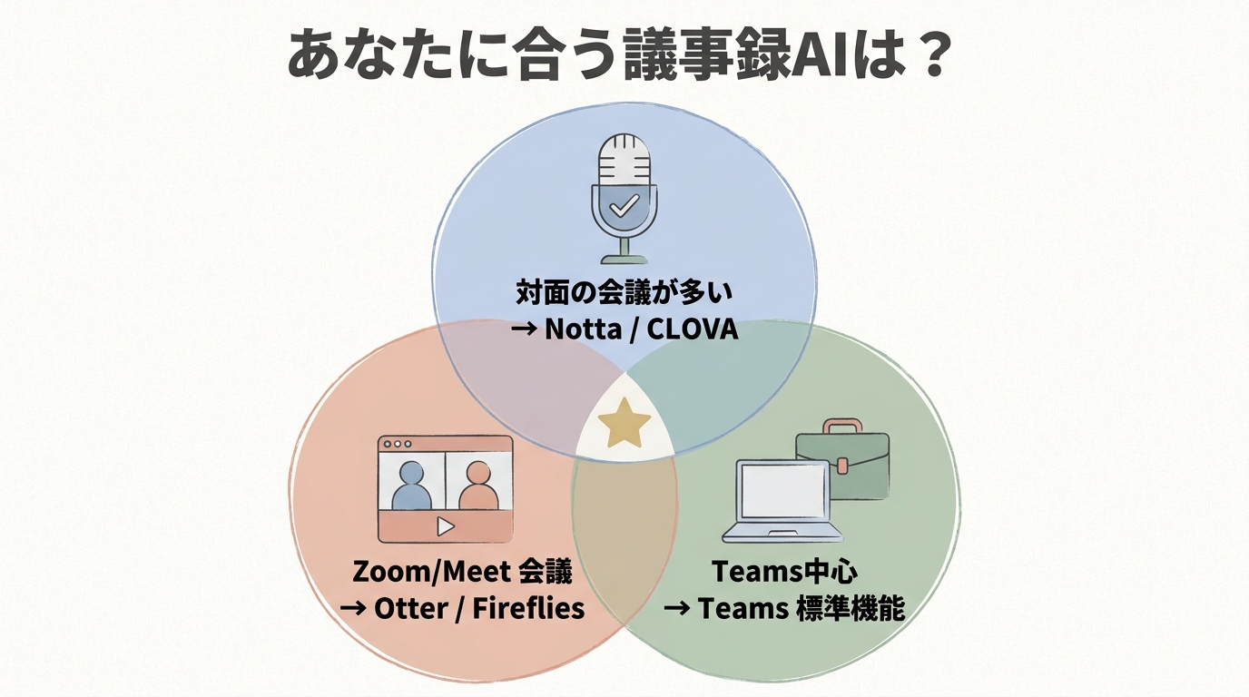 用途別議事録AI選び方の概念図
