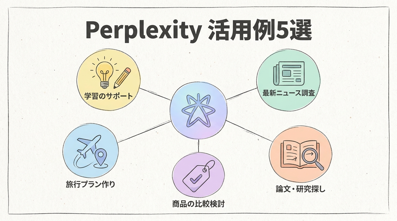 Perplexity活用例5選の相関図