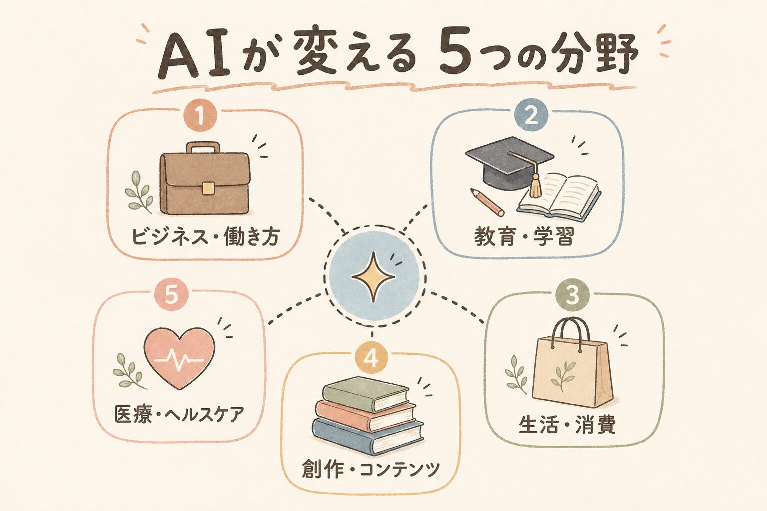 AIが変える5つの分野