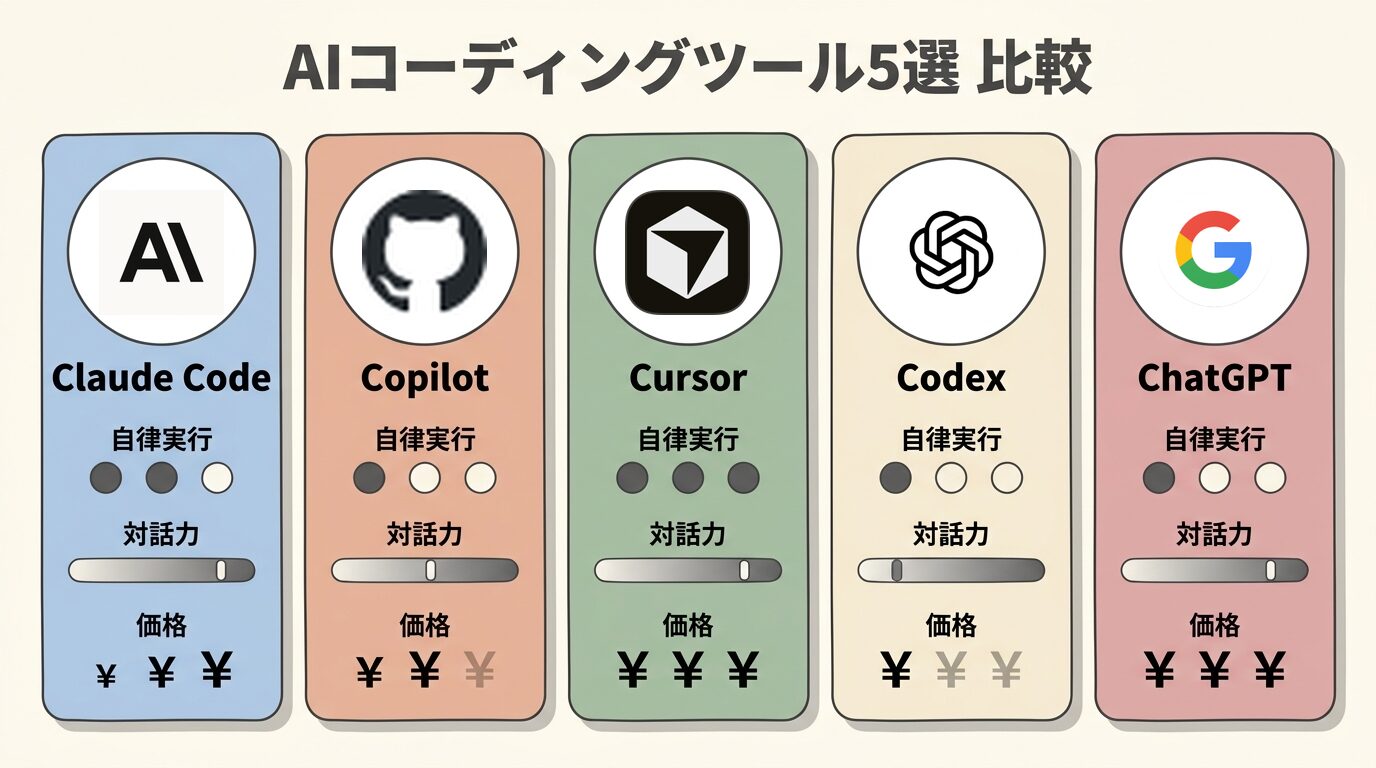 Claude Code・GitHub Copilot・Cursor・ChatGPT比較